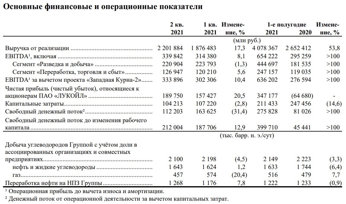 Обзор финансовых результатов Лукойла за II кв. 2021 г. На какие дивиденды можно рассчитывать?